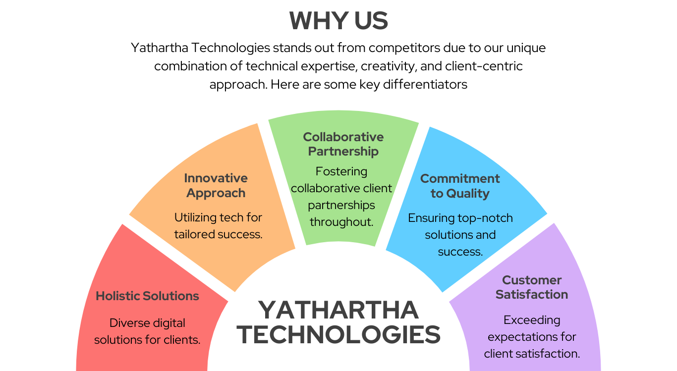 Yathartha Technologies WHY US